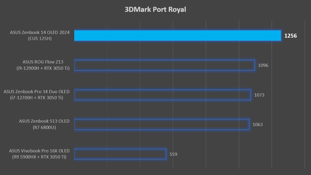 ASUS Zenbook 14 OLED UX3405 Review 3DMark Port Royal score