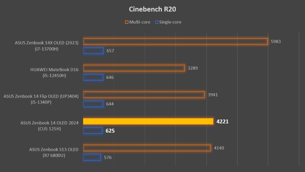 ASUS Zenbook 14 OLED UX3405 Review Cinebench R20