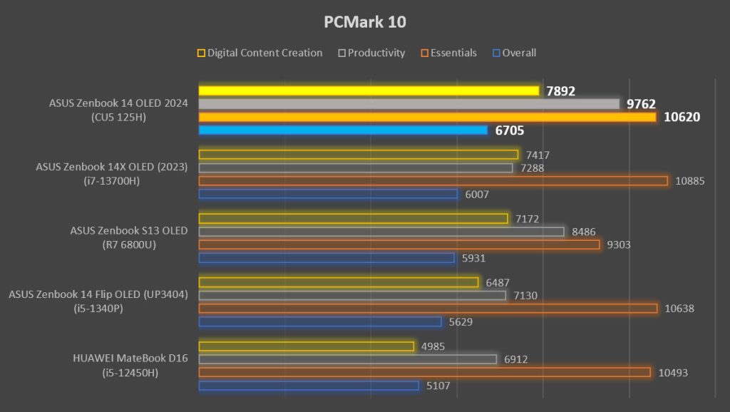 ASUS Zenbook 14 OLED UX3405 Review PCMark 10 score