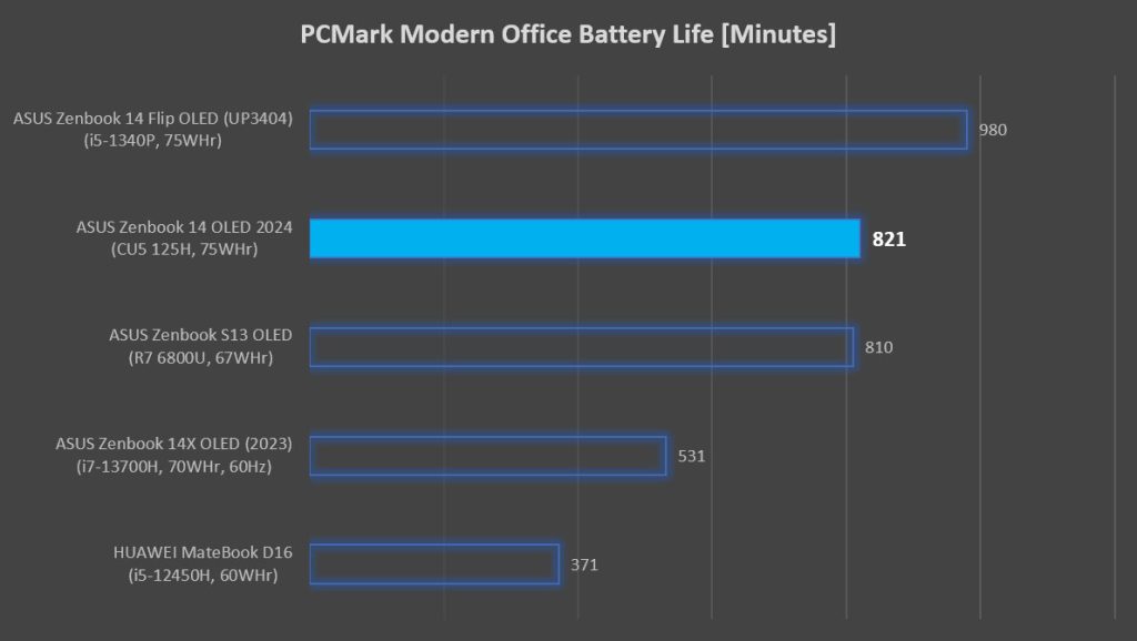 ASUS Zenbook 14 OLED UX3405 Review PCMark battery life