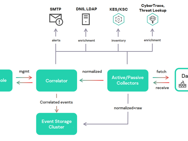 image of Kaspersky's Unified Monitoring and Analysis Platform (KUMA) Strengthens Cybersecurity Landscape - HelloExpress - 6