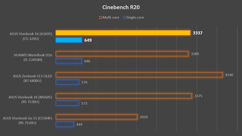 ASUS Vivobook 16 A1605 Review Cinebench performance