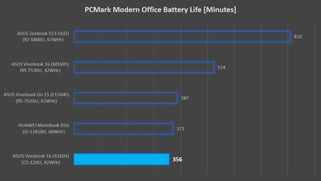 ASUS Vivobook 16 A1605 Review PCMark battery life