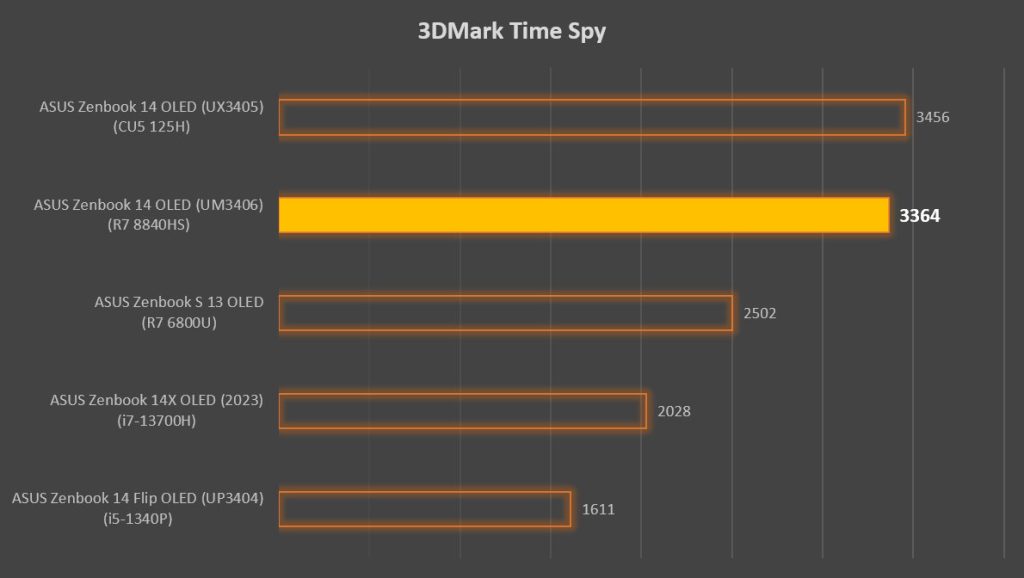 ASUS Zenbook 14 OLED UM3406 3DMark Time Spy score