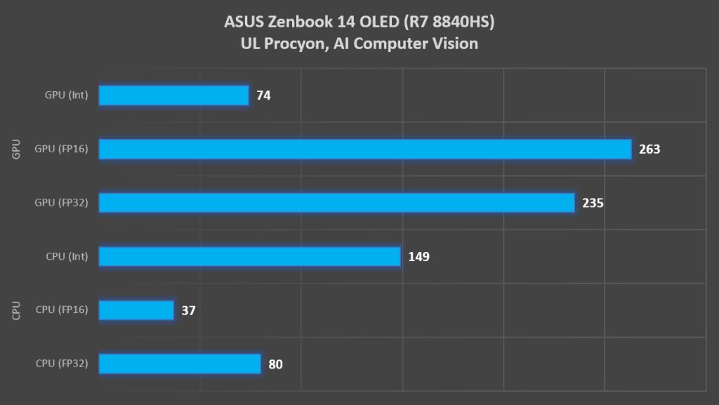 ASUS Zenbook 14 OLED AI performance review