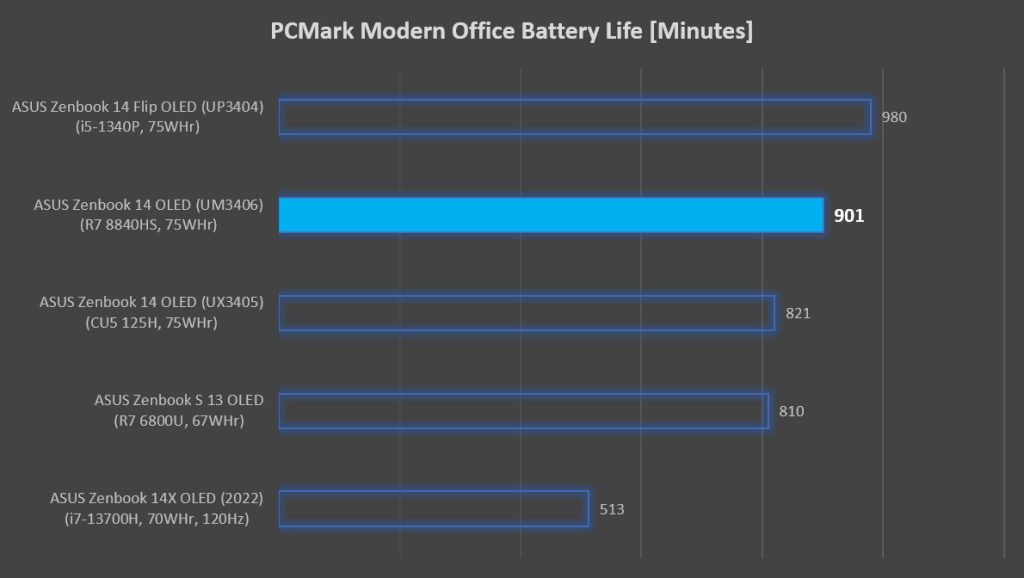 ASUS Zenbook 14 OLED battery life test