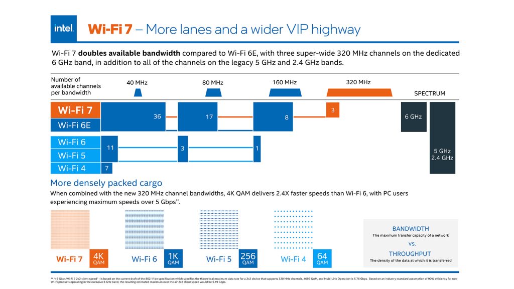 Wi-Fi Standards