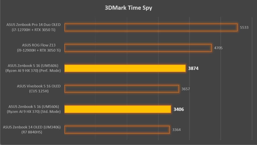 ASUS Zenbook S 16 Review 3DMark Time Spy