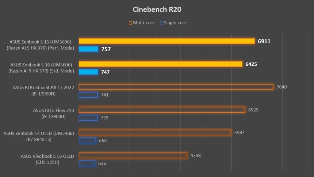 ASUS Zenbook S 16 Review Cinebench R20