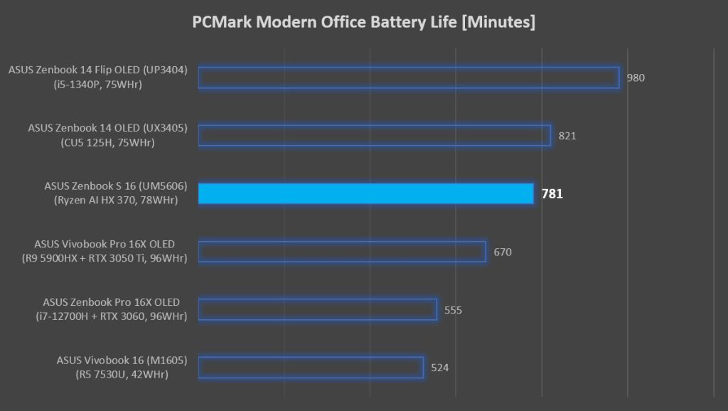 ASUS Zenbook S 16 Review PCMark Battery Life