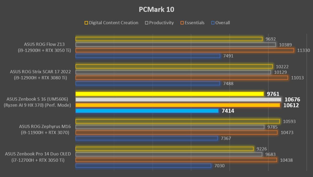 ASUS Zenbook S 16 Review PCMark Benchmark