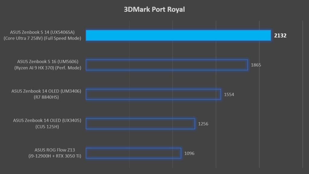 ASUS Zenbook S 14 Review Lunar Lake 3DMark Port Royal benchmark