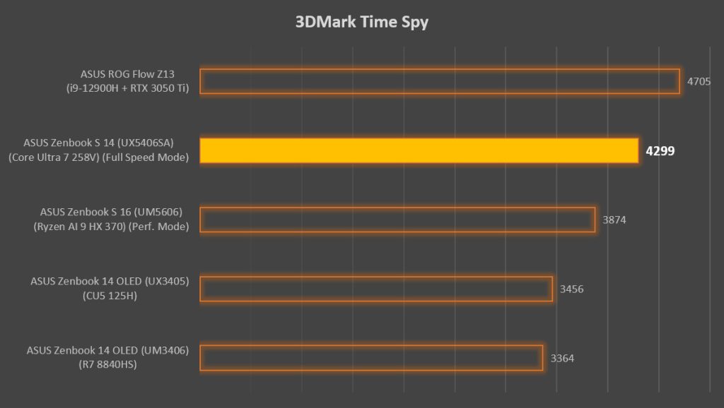 ASUS Zenbook S 14 Review Lunar Lake 3DMark Time Spy benchmark