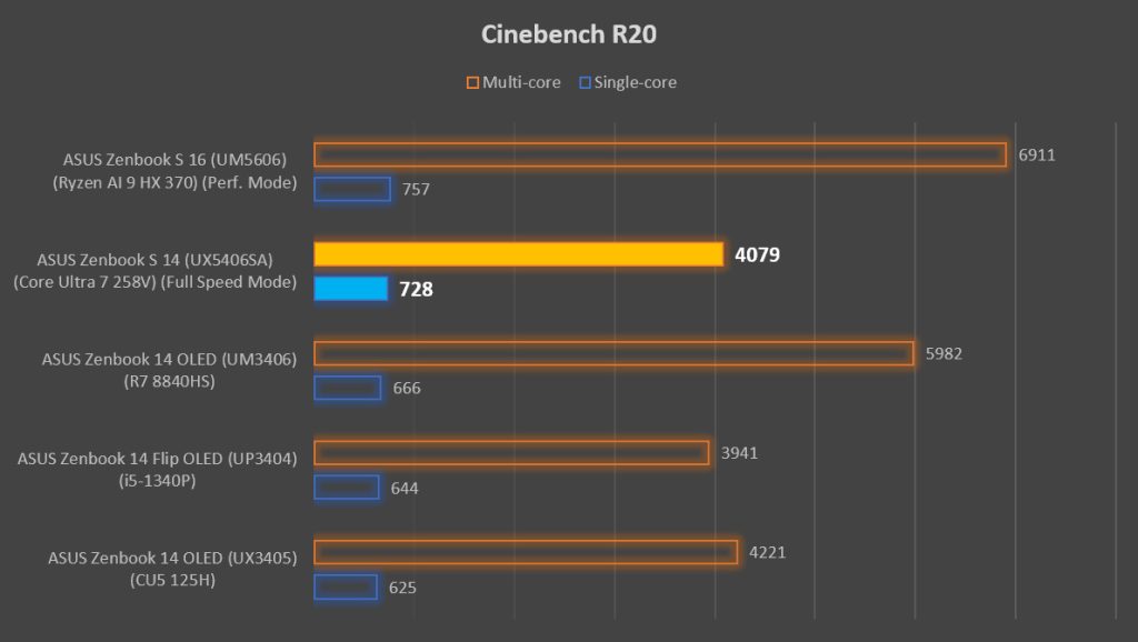 ASUS Zenbook S 14 Review Lunar Lake Cinebench R20 benchmark