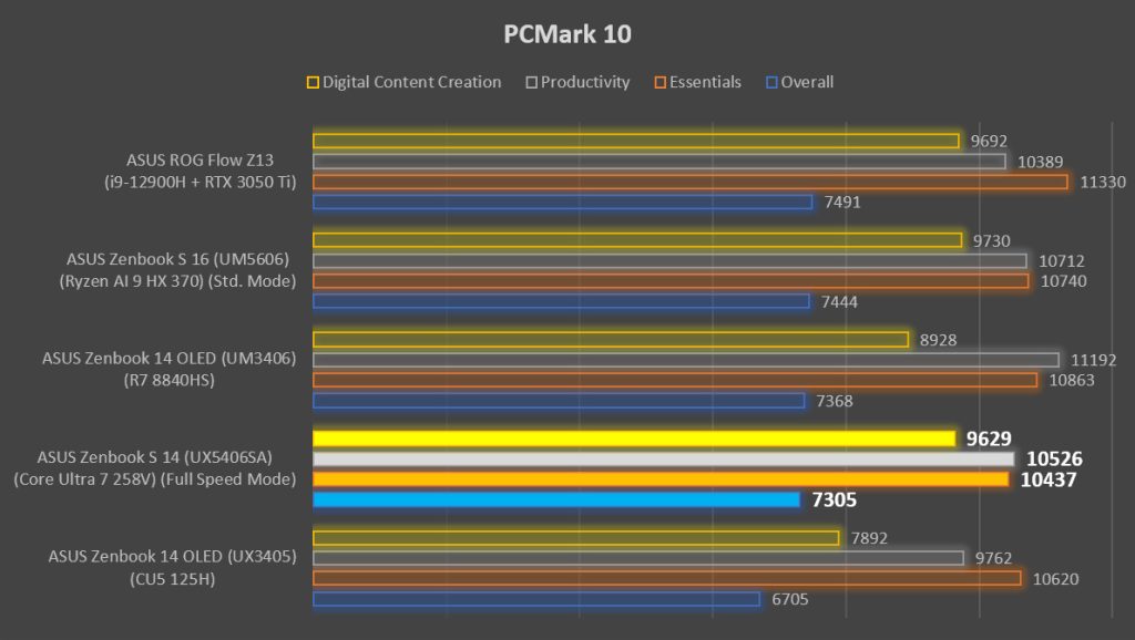 ASUS Zenbook S 14 Review Lunar Lake PCMark 10 benchmark