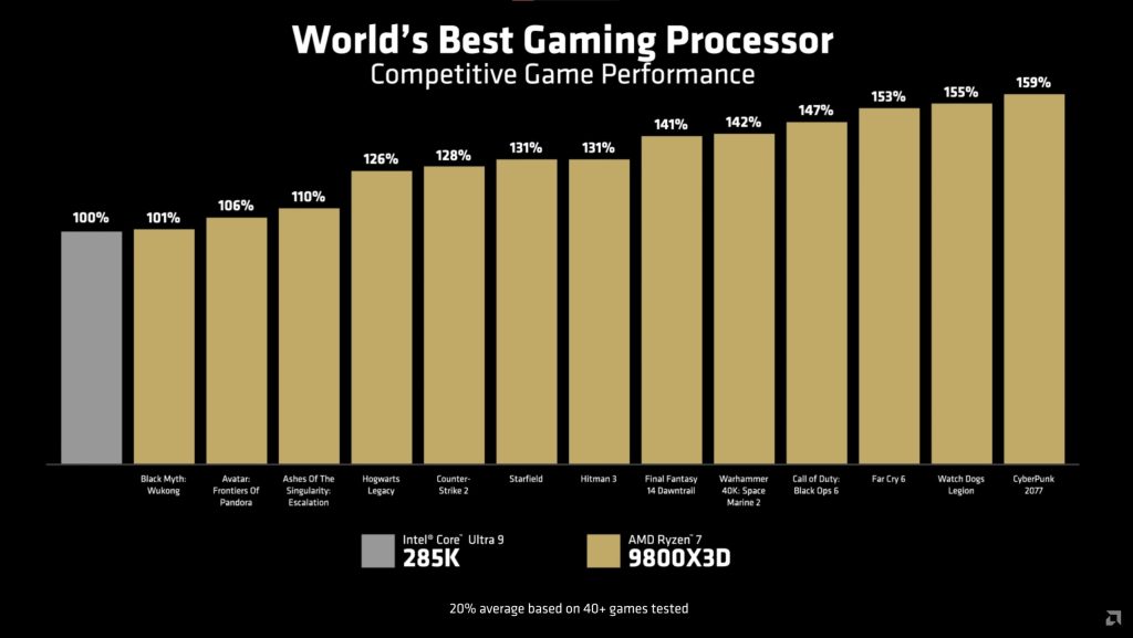 AMD Ryzen 7 9800X3D gaming