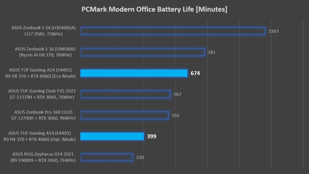 ASUS TUF Gaming A14 Review Battery Life