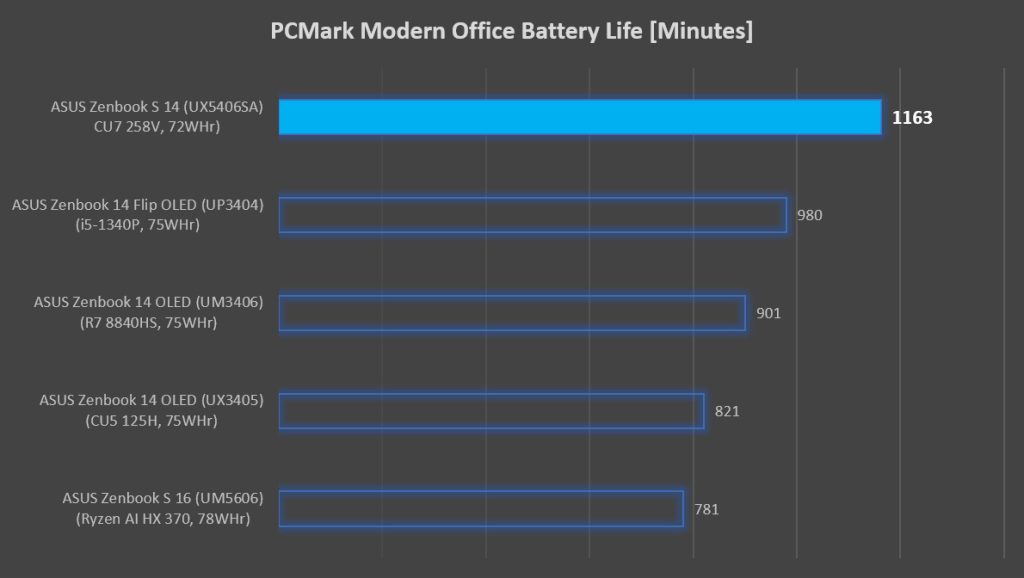 ASUS Zenbook S 14 Review Lunar Lake PCMark battery life benchmark