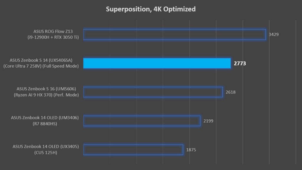 ASUS Zenbook S 14 Review Lunar Lake Superposition benchmark