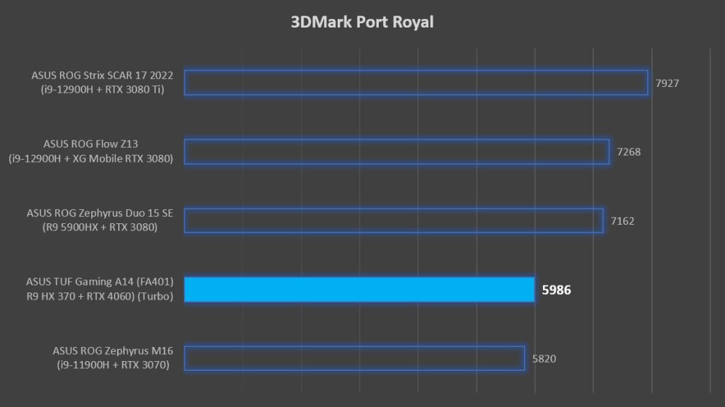 ASUS TUF Gaming A14 Review 3DMark Port Royal