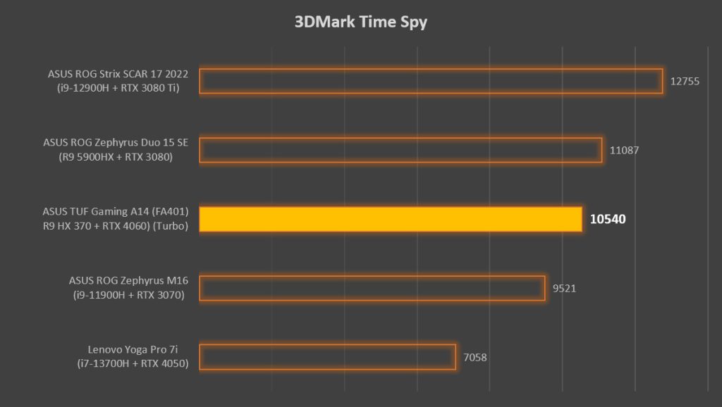 ASUS TUF Gaming A14 Review 3DMark Time Spy