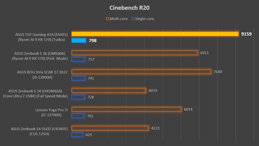 ASUS TUF Gaming A14 Review Cinebench R20