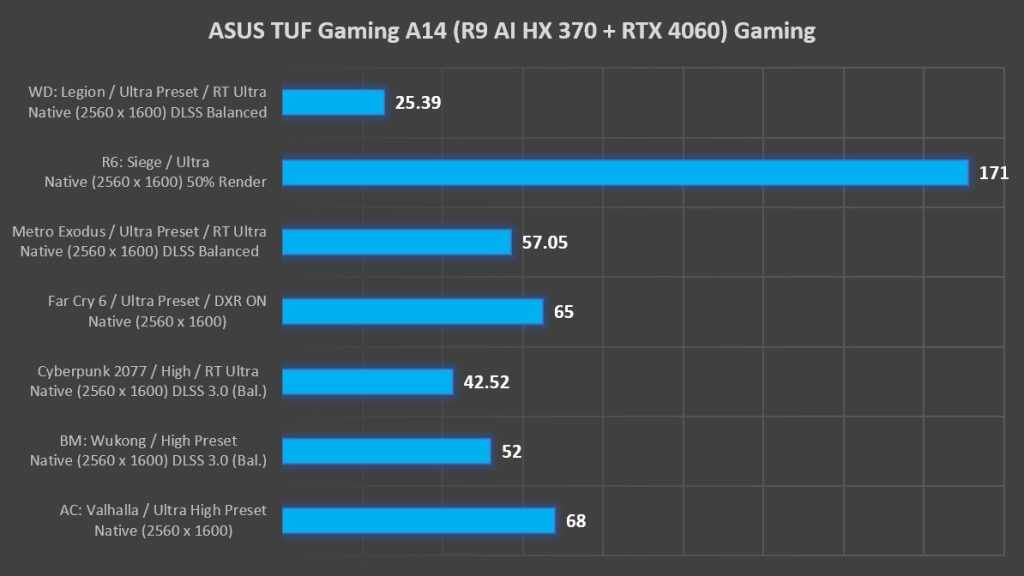 ASUS TUF Gaming A14 Review Gaming performance