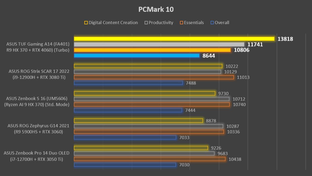 ASUS TUF Gaming A14 Review PCMark 10