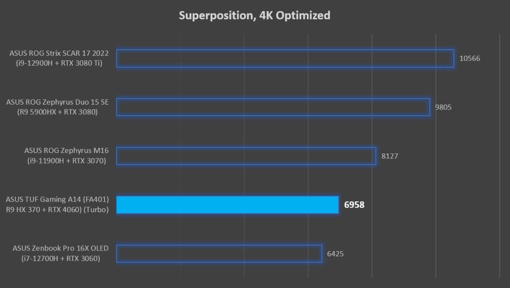 ASUS TUF Gaming A14 Review Superposition benchmark