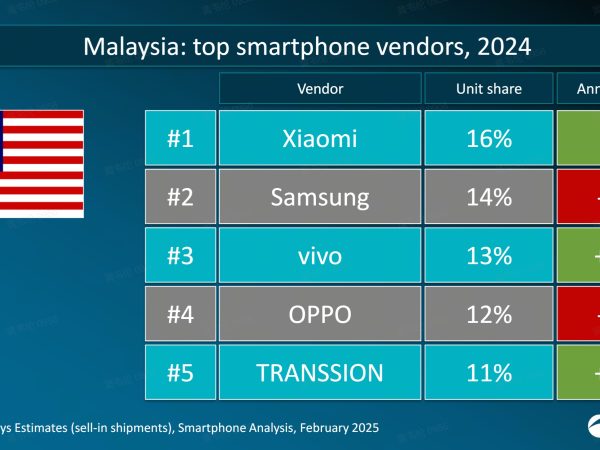 image of Xiaomi Reigns Supreme: Secures Top Spot as Malaysia's Leading Smartphone Vendor in 2024 - HelloExpress - 6