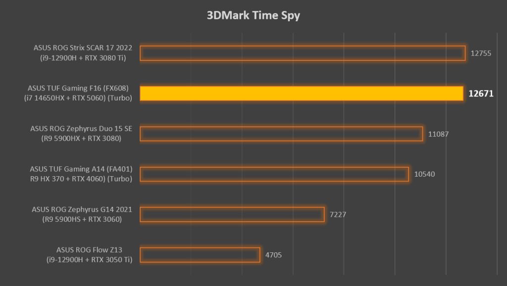 ASUS TUF Gaming F16 (2025) ft. RTX 5060 Review — nailing the sweet spot 9 image of ASUS TUF Gaming F16 (2025) ft. RTX 5060 Review — nailing the sweet spot - HelloExpress - 3