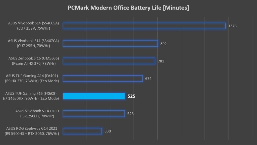 ASUS TUF Gaming F16 (2025) ft. RTX 5060 Review — nailing the sweet spot 14 ASUS TUF Gaming F16 RTX 5060 review PCMark battery life