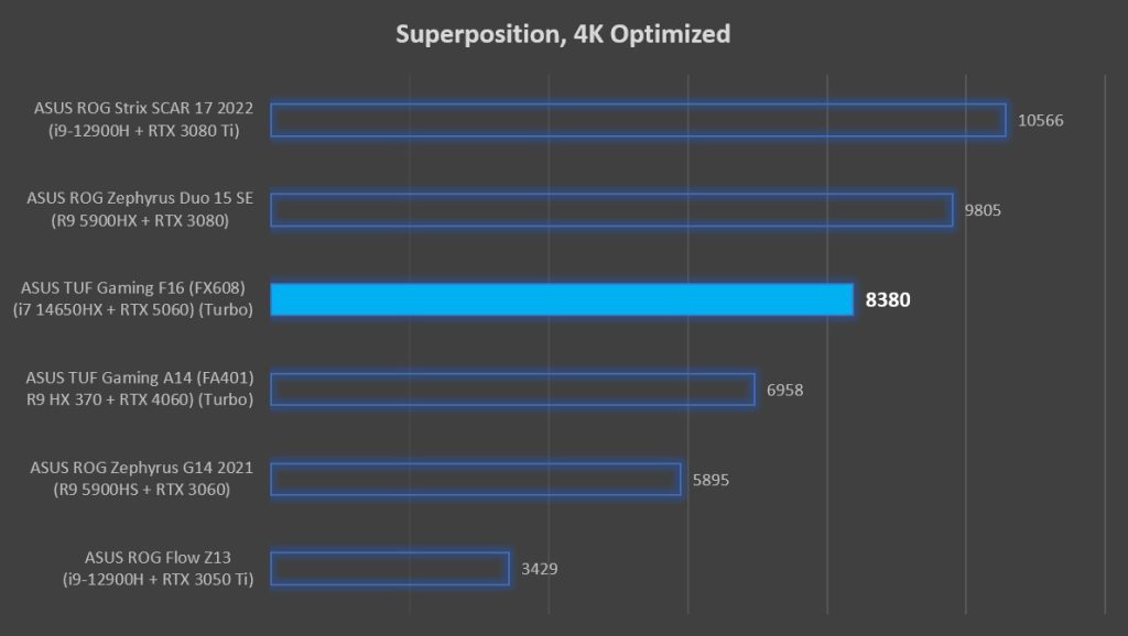 ASUS TUF Gaming F16 (2025) ft. RTX 5060 Review — nailing the sweet spot 8 ASUS TUF Gaming F16 RTX 5060 review Superposition benchmark