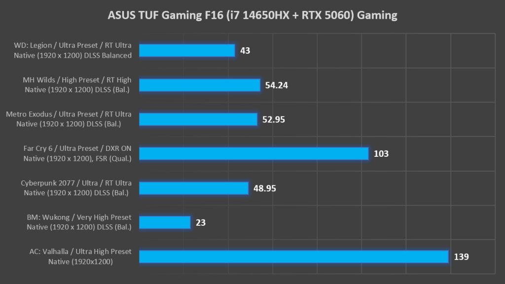 ASUS TUF Gaming F16 (2025) ft. RTX 5060 Review — nailing the sweet spot 11 ASUS TUF Gaming F16 RTX 5060 review gaming performance framerate