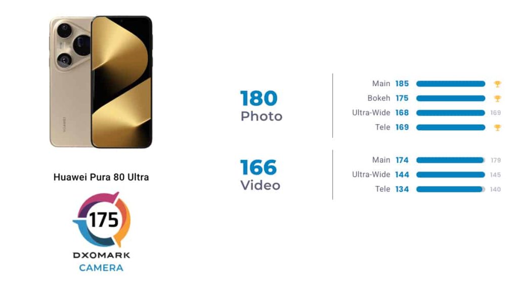 image of DXOMARK Crowns HUAWEI Pura 80 Ultra with Highest-Ever 175 Rating for Unrivaled Photo and Video Mastery - HelloExpress - 4