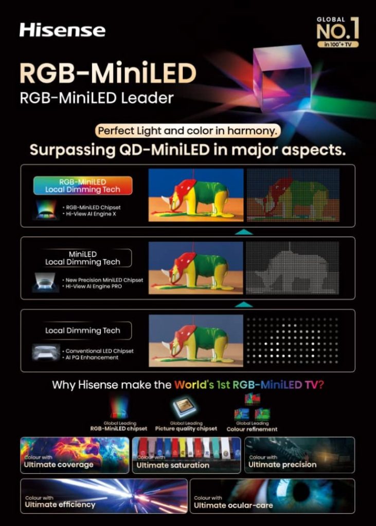 Hisense Launches World's First 116" RGB-MiniLED TV and a New Generation of Smart Home Innovations in Malaysia 5 image of Hisense Launches World's First 116" RGB-MiniLED TV and a New Generation of Smart Home Innovations in Malaysia - HelloExpress - 5