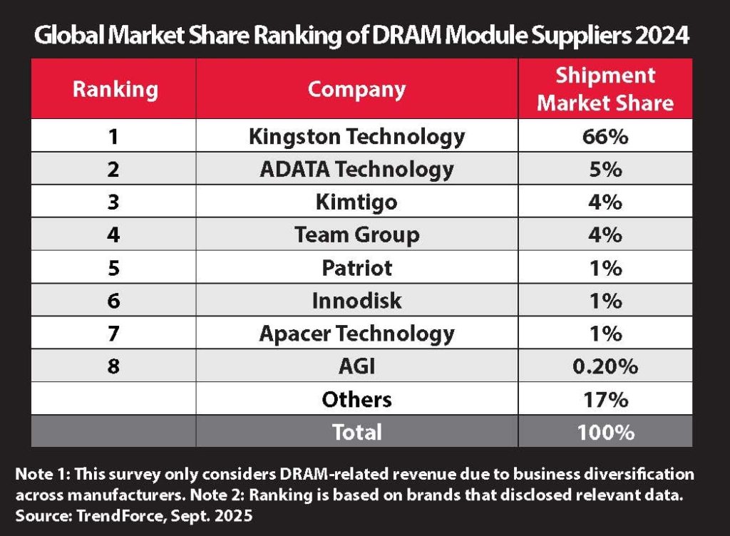 image of Kingston Technology Maintains Unrivalled Global Dominance as Top DRAM Module Supplier for 22nd Consecutive Year - HelloExpress - 3