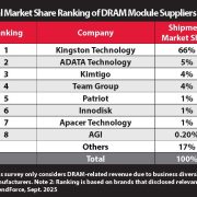 Kingston Technology Maintains Unrivalled Global Dominance as Top DRAM Module Supplier for 22nd Consecutive Year 9 image of Kingston Technology Maintains Unrivalled Global Dominance as Top DRAM Module Supplier for 22nd Consecutive Year - HelloExpress - 9