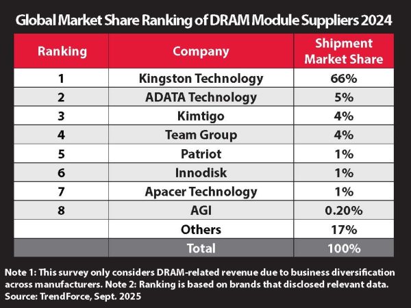 image of Kingston Technology Maintains Unrivalled Global Dominance as Top DRAM Module Supplier for 22nd Consecutive Year - HelloExpress - 1