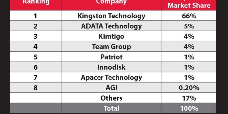image of Kingston Technology Maintains Unrivalled Global Dominance as Top DRAM Module Supplier for 22nd Consecutive Year - HelloExpress - 1
