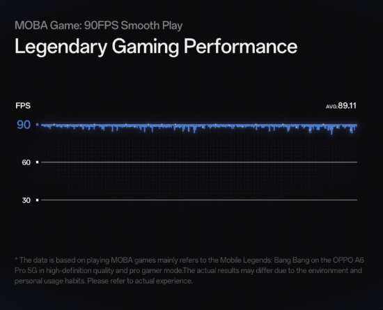 OPPO A6 Pro 5G Debuts in Malaysia, Engineered as the 'Smooth Legend' for Mobile Legends: Bang Bang 4 image of OPPO A6 Pro 5G Debuts in Malaysia, Engineered as the 'Smooth Legend' for Mobile Legends: Bang Bang - HelloExpress - 4