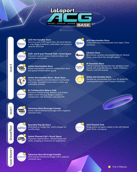 image of LaLaport BBCC Unveils ACG BASE: Malaysia's Newest and Largest Hub for Anime, Comics, and Games Fandom - HelloExpress - 7