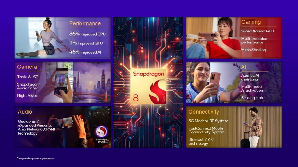 Qualcomm Launches Snapdragon 8 Gen 5: Redefining Premium Mobile Performance and On-Device AI 5 image of Qualcomm Launches Snapdragon 8 Gen 5: Redefining Premium Mobile Performance and On-Device AI - HelloExpress - 5