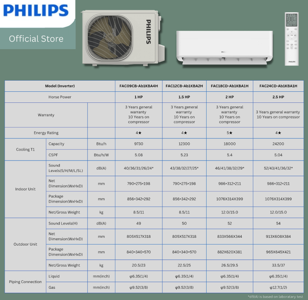 Philips Air Series Ab1 AC Launches in Malaysia: Cleaner Air, Rapid Cooling, and SmartCare QRâ„¢ 9 image of Philips Air Series Ab1 AC Launches in Malaysia: Cleaner Air, Rapid Cooling, and SmartCare QRâ„¢ - HelloExpress - 9
