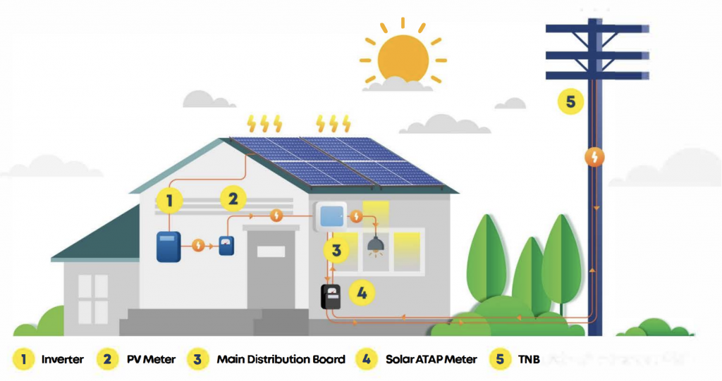 Malaysia’s Solar Revolution: Racing Toward 2050 as Carbon Tax Era Begins 7 image of Malaysia’s Solar Revolution: Racing Toward 2050 as Carbon Tax Era Begins - HelloExpress - 7
