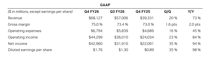 Nvidia Just Smashed Records With $68.1 Billion Q4 2026 Revenue 4 image of Nvidia Just Smashed Records With $68.1 Billion Q4 2026 Revenue - HelloExpress - 4