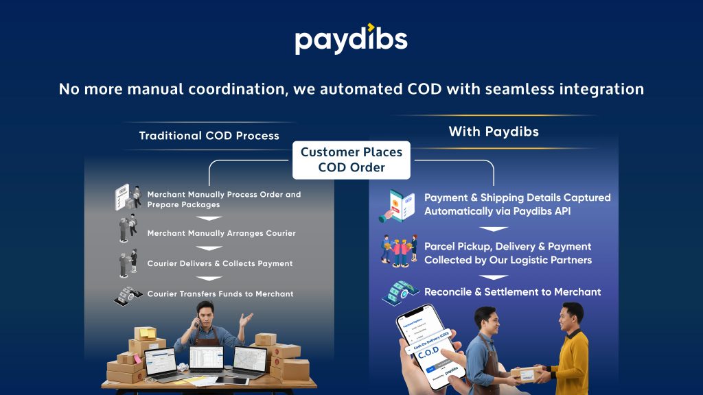 Paydibs Unifies Payment and Shipment with New COD Solution for Malaysian Merchants 5 image of Paydibs Unifies Payment and Shipment with New COD Solution for Malaysian Merchants - HelloExpress - 5