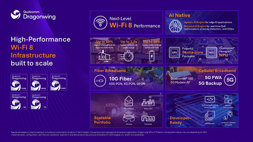 Qualcomm Unveils Wi-Fi 8 Portfolio at MWC 2026 4 image of Qualcomm Unveils Wi-Fi 8 Portfolio at MWC 2026 - HelloExpress - 4