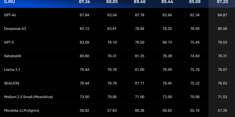 YTL ILMUchat Beta Now Live in Malaysia: A Local AI Chatbot That Thinks in Malaysian Context 1 image of YTL ILMUchat Beta Now Live in Malaysia: A Local AI Chatbot That Thinks in Malaysian Context - HelloExpress - 1
