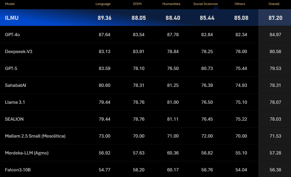YTL ILMUchat Beta Now Live in Malaysia: A Local AI Chatbot That Thinks in Malaysian Context 5 image of YTL ILMUchat Beta Now Live in Malaysia: A Local AI Chatbot That Thinks in Malaysian Context - HelloExpress - 5